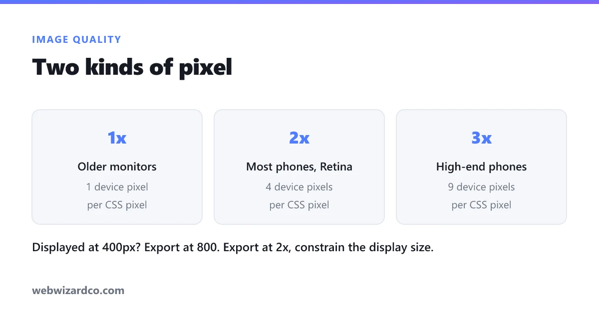 Why your images look blurry on phones and Retina screens