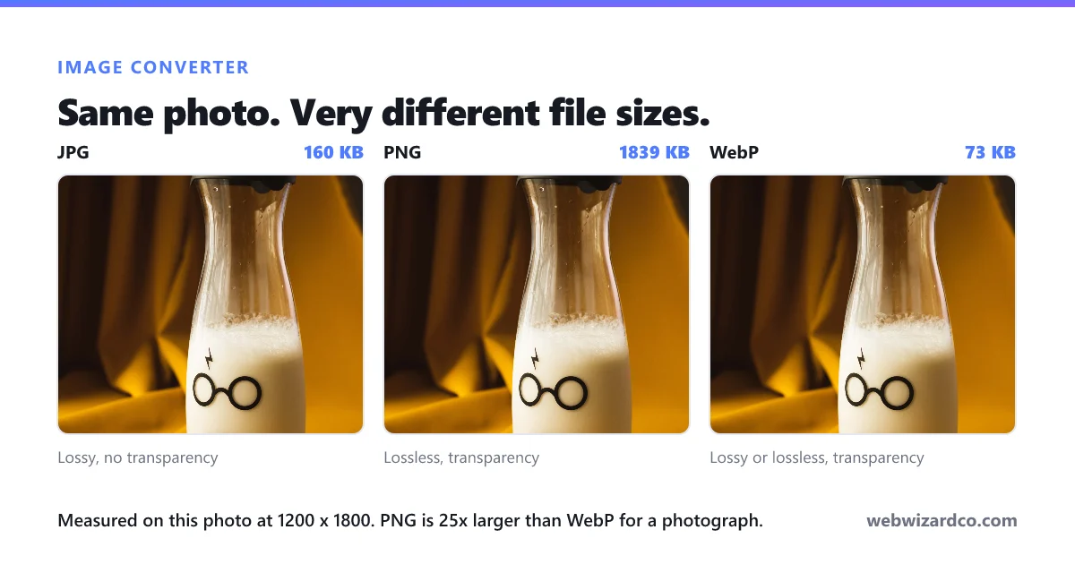 The same photo saved as JPG, PNG and WebP with their file sizes