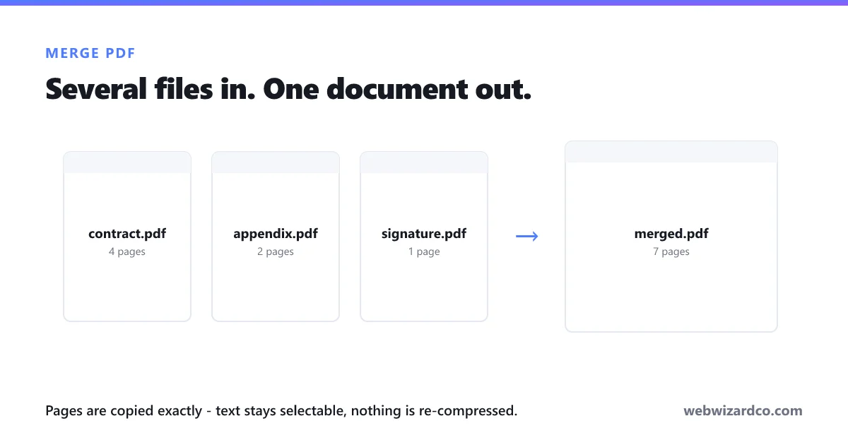 Several PDF files combined into a single document