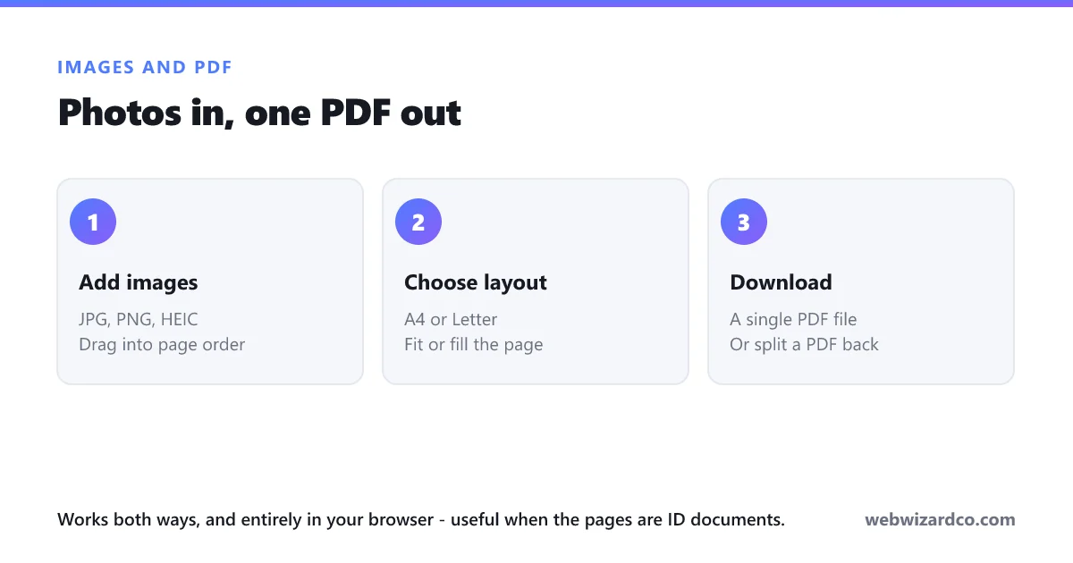 The three steps to turn images into a single PDF